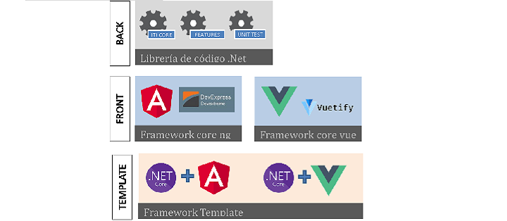 marco para agilizar el desarrollo de software con la tecnología .NET Core.